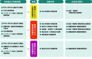 洪水の場合の防災体制確立の判断時期、活動内容、及び避難誘導などの役割分担を表した図。ここでは、警戒レベル2の注意体制確立、警戒レベル3の警戒体制確立、警戒レベル4の非常体制確立の3段階で記載されている。