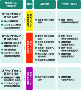 洪水の場合の防災体制確立の判断時期、活動内容、及び避難誘導などの役割分担を表した図。ここでは、警戒レベル2の注意体制確立、警戒レベル3の警戒体制確立、警戒レベル4の非常体制確立の3段階で記載されている。