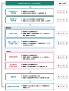 防災教育と避難訓練の年間計画の例を表した図。施設職員への防災教育や、利用者への防災教育の実施予定日の次に、通所部門と入所部門における情報伝達訓練や、保護者家族等への引き渡し訓練の実施予定日、避難訓練の実施予定日、避難確保計画の更新予定日が記載されている。