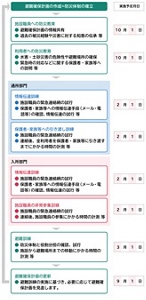 防災教育と避難訓練の年間計画の例を表した図。施設職員への防災教育や、利用者への防災教育の実施予定日の次に、通所部門と入所部門における情報伝達訓練や、保護者家族等への引き渡し訓練の実施予定日、避難訓練の実施予定日、避難確保計画の更新予定日が記載されている。