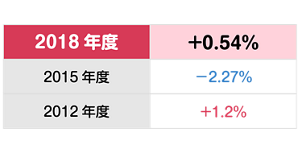 2012年から2018年までの介護報酬改定率を示した表。