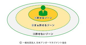 価値観の境界線を表す図。自分を中心に、円形に許せるゾーン、次にまあ許せるゾーン、一番外側に許せないゾーンがある。