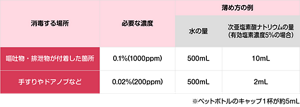 有効塩素濃度5%の次亜塩素酸ナトリウムの薄め方を表す表。嘔吐物・排泄物が付着した箇所を消毒する場合、必要な濃度は0.1%(1000ppm)。薄め方は、水500mLに対し、次亜塩素酸ナトリウムの量は10mL。手すりやドアノブなどを消毒する場合、必要な濃度は0.02%(200ppm)。薄め方は、水500mLに対し、次亜塩素酸ナトリウムの量は2mL。なお、ペットボトルのキャップ1杯が約5mLである。