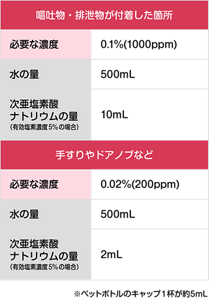 有効塩素濃度5%の次亜塩素酸ナトリウムの薄め方を表す表。嘔吐物・排泄物が付着した箇所を消毒する場合、必要な濃度は0.1%(1000ppm)。薄め方は、水500mLに対し、次亜塩素酸ナトリウムの量は10mL。手すりやドアノブなどを消毒する場合、必要な濃度は0.02%(200ppm)。薄め方は、水500mLに対し、次亜塩素酸ナトリウムの量は2mL。なお、ペットボトルのキャップ1杯が約5mLである。