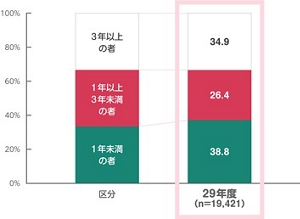 平成29年度の調査によると、介護業界に入ってから3年以内に辞めた人が6割以上であることを表わした図。