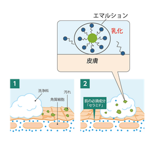 泡洗いのイメージ図