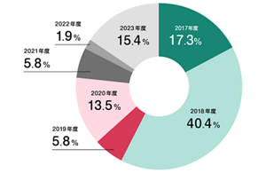 介護療養の転換予定時期を表したグラフ。2017年:17.3%、2018年:40.4%、2019年:5.8%、2020年:13.5%、2021年:5.8%、2022年:1.9%、2023年:15.4%
