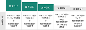 処遇改善加算の算定要件を表した図。加算(Ⅰ)は、キャリアパス要件1、2、3のすべてに加えて、職場環境等要件を満たすことが必要。加算(Ⅱ)は、キャリアパス要件1および2に加えて、職場環境等要件を満たすことが必要。加算(Ⅲ)は、キャリアパス要件1または2に加えて、職場環境等要件を満たすことが必要。加算(Ⅳ)は、キャリアパス要件1または2、または職場環境等要件のいずれかを満たすことが必要。加算(Ⅴ)は、キャリアパス要件1、2、職場環境等要件のいずれかも満たさない。*