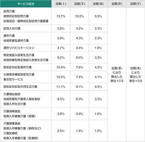 処遇改善加算について、事業所のサービス区分ごとに、加算(I)から加算(Ⅴ)を満たした場合の加算率を表わした表。