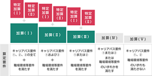 特定処遇改善加算の取得によって既存の処遇改善加算に介護報酬が上乗せで加算されることを表した図。加算(Ⅰ)、(Ⅱ)、(Ⅲ)には特定加算(Ⅰ)、(Ⅱ)が上乗せされる。
