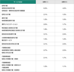 特定処遇改善加算の加算率を表した図。特定処遇改善加算の加算率は、加算(I)と加算(Ⅱ)、行っているサービスによって変わる。