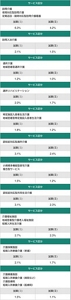 特定処遇改善加算の加算率を表した図。特定処遇改善加算の加算率は、加算(I)と加算(Ⅱ)、行っているサービスによって変わる。