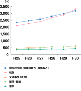 平成25年から30年までの、事故の型別発生状況の推移を表したグラフ。