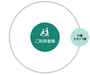 単一専門職でケアを行う場合の図。単一専門職の介護スタッフ様だけではご利用者様の全てのニーズに答えることが難しい。