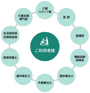 複数の専門職でケアを行う場合の図。介護スタッフ様・医師・看護師・機能訓練指導員・理学療法士・作業療法士・歯科衛生士・管理栄養士・生活相談員・支援相談員・介護支援専門員といった専門職の方が、「ご利用者様(ご利用者様のご家族を含む)」を囲むようなイメージで働くことでご利用者様のニーズに充分に応えることができる。