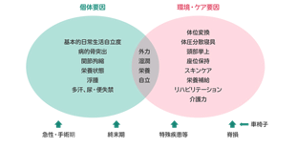 褥瘡発生の概念図。