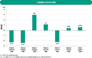 介護報酬の改定率の推移