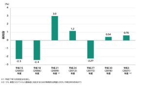 平成15年度から令和3年度にかけて、介護報酬の改定率の推移を表す棒グラフ。