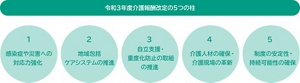 令和3年度介護報酬改定の5つの柱】   1.感染症や災害への対応力強化   2.地域包括ケアシステムの推進   3.自立支援・重度化防止の取組の推進   4.介護人材の確保・介護現場の革新   5.制度の安定性・持続可能性の確保