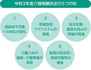 令和3年度介護報酬改定の5つの柱】   1.感染症や災害への対応力強化   2.地域包括ケアシステムの推進   3.自立支援・重度化防止の取組の推進   4.介護人材の確保・介護現場の革新   5.制度の安定性・持続可能性の確保