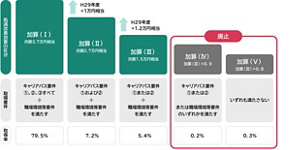 介護職員処遇改善加算の1から5の区分について取得要件と取得率を示した図。令和3年度の改定で、加算4と加算5の区分は廃止となった。