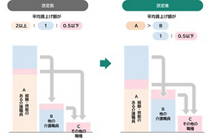 介護職員等特定処遇改善加算の改定前と改定後の加算の配分を比較した図。「経験・技能のある介護職員」をA、「他の介護職員」をB、「その他の職種」をCとした場合、改定前の平均賃上げ額はBを1とするとAが2以上、Cが0.5以下の配分だったのに対し、改定後の平均賃上げ額は、AよりBが大きく、Bを1とするとCは0.5以下の配分となっている。