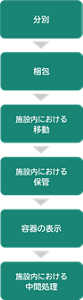 感染性廃棄物の処理フローを表す図。
