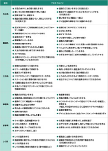 ご利用者様ができそうなことリストの表