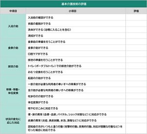 介護スキルの評価項目と基準をまとめた表。例えば、「排泄介助」の項目には、評価基準として、排泄の準備を行うことができる、トイレでの排泄介助ができる、おむつ交換を行うことができる、というものがある。