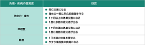 負傷・疾病の重篤度を3段階に分けて、そう判断する目安を表した表。「致命的・重大」と判断する目安は、死亡災害になる、身体の一部に永久的損傷を伴う、1ヶ月以上の休業災害になる、1度に多数の被災者が出る、が挙げられる。「中程度」と判断する目安は、1ヶ月未満の休業災害になる、1度に複数の被災者が出る、が挙げられる。「軽度」と判断する目安は、1日未満の休業を要する、かすり傷程度の負傷になる、が挙げられる。