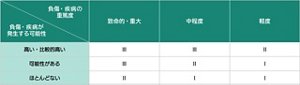 負傷・疾病が発生する可能性と負傷・疾病の重篤度をかけあわせて、3段階でリスクを見積もるための表。