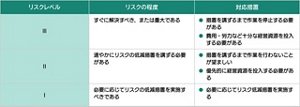 ⅠからⅢのリスクレベルのが表わすリスクの程度と対応措置をまとめた表。リスクレベル3のリスクの程度は「すぐ解決すべき、または重大である」と表現される。 対応措置として、措置を講ずるまで作業を停止したり、費用・労力など十分な経営資源を投入する必要がある。リスクレベル2のリスク程度は、「速やかにリスクの低減措置を講ずる必要がある」と表現される。 対応措置として、措置を講ずるまで作業を行わないことが望ましく、優先的に経営資源を投入する必要がある。リスクレベル1のリスクの程度は「必要に応じてリスクの低減措置を実施すべきである」と表現される。 対応措置として、必要に応じてリスク低減措置を実施すること。