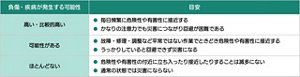 負傷・疾病が発生する3段階の可能性とそう判断する目安を表した表。1つ目の、「高い・比較的高い」と判断される目安は、毎日頻繁に危険性や有害性に接近する。かなりの注意力でも災害につながり回避が困難である。がある。2つ目の「可能性がある」と判断される目安は、故障、修理、調整など平常ではない作業でときどき危険性や有害性に接近する。うっかりしていると回避できず災害になる。がある。3つ目の「ほとんどない」と判断される目安は、危険性や有害性の付近に立ち入ったり接近したりすることは滅多にない。通常の状態では災害にならない。がある。