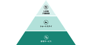介護施設の基本的な構造をあわらした三角形の図。上から入所型施設、ショートステイ、在宅サービス、という構造になっている。
