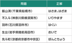 漢字で表記された地名の名称