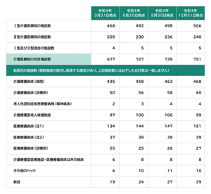 介護医療院の施設数と転換元の施設数の表