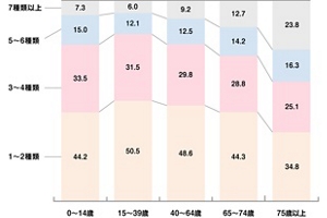 年齢別に見た薬剤種類数の割合の図。〈0~14歳〉1~2種類:44.2%、3~4種類:33.5%、5~6種類:15.0%、7種類以上:7.3%。〈15~39歳〉1~2種類:50.5%、3~4種類:31.5%、5~6種類:12.1%、7種類以上:6.0%。〈40~64歳〉1~2種類:48.6%、3~4種類:29.8%、5~6種類:12.5%、7種類以上:9.2%。〈65~74歳〉1~2種類:44.3%、3~4種類:28.8%、5~6種類:14.2%、7種類以上:12.7%。〈75歳以上〉1~2種類:34.8%、3~4種類:25.1%、5~6種類:16.3%、7種類以上:23.8%。