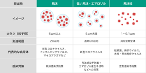 表 1 呼吸器から分泌される飛沫、微小飛沫、エアロゾルおよび飛沫核の比較