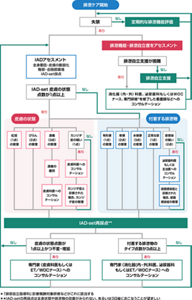 IAD-setケアアルゴリズムを表す図。