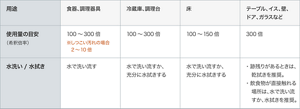 「クリンキーパ」の用途や使用量の目安の表。食器、調理器具に使用する際の使用量の目安(希釈倍率)は100~300倍(※しつこい汚れの場合2~10倍)で、水で洗い流す。冷蔵庫、調理台に使用する際の使用量の目安(希釈倍率)は100~300倍で水で洗い流すか、充分に水拭きする。床に使用する際の使用量の目安(希釈倍率)は100~150倍で、充分に水拭きする。テーブル、イス、壁、ドア、ガラスなどに使用する際の使用量の目安(希釈倍率)は300倍であと残りがあるときは乾拭きを推奨。飲食物が直接触れる場所は、水で洗い流すか、水拭きを推奨。