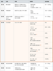 消防法別表(危険物に該当する物質)。各物質の性状と燃焼のしやすさによって第1類から第6類まで分類され、手指・食品消毒用のエタノール製品(エタノール濃度60%以上)や、身体ケア用の一部オイル製品が第4類の危険物に該当する。