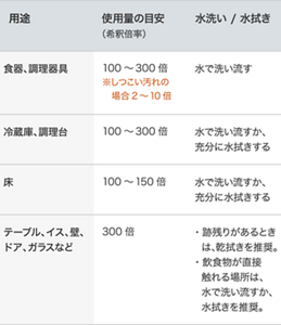 「クリンキーパ」の用途や使用量の目安の表。食器、調理器具に使用する際の使用量の目安(希釈倍率)は100~300倍(※しつこい汚れの場合2~10倍)で、水で洗い流す。冷蔵庫、調理台に使用する際の使用量の目安(希釈倍率)は100~300倍で水で洗い流すか、充分に水拭きする。床に使用する際の使用量の目安(希釈倍率)は100~150倍で、充分に水拭きする。テーブル、イス、壁、ドア、ガラスなどに使用する際の使用量の目安(希釈倍率)は300倍であと残りがあるときは乾拭きを推奨。飲食物が直接触れる場所は、水で洗い流すか、水拭きを推奨。
