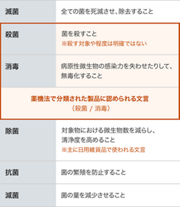 滅菌・殺菌・消毒・除菌などの文言の意味の表。滅菌:全ての菌を死滅させ、除去すること。 殺菌:菌を殺すこと(※殺す対象や程度は明確ではない)。 消毒:病原性微生物の感染力を失わせたりして、無毒化すること。 殺菌と消毒は薬機法で分類された製品に認められる文言。 除菌:対象物における微生物数を減らし、清浄度を高めること(※主に日用雑貨品で使われる文言)。 抗菌:菌の繁殖を防止すること。 滅菌:菌の量を減少させること。