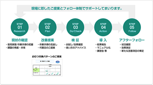 ソリューション提案の流れ(排泄ケアの場合)を表した図。〈STEP1.状況の確認〉・使用実態、作業手順の把握。・課題の発掘・共有。〈STEP2.改善提案〉・作業手順の見直し。・代替品のご提案。・おむつ交換パターンのご提案。〈STEP3.検証〉・お試し、効果確認。・使い方のアドバイス。〈STEP4.導入〉・効果報告。・マニュアル化。・講習会 等。〈STEP5.アフターフォロー〉・状況確認。・効果検証。・新たな改善項目の策定。 現場に即したご提案とフォロー体制でサポートしてまいります。