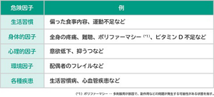 フレイルの危険因子を表す表。