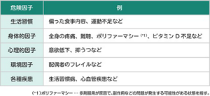 フレイルの危険因子を表す表。