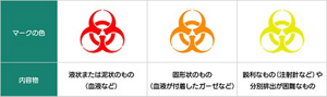 バイオハザードマークの色と内容物の性状を表す表