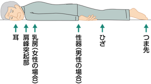 姿勢:腹臥位(うつ伏せ)を表すイラスト。耳、肩峰突起部、乳房(女性の場合)、性器(男性の場合)、ひざ、つま先がベッドや布団に接していることがわかる。