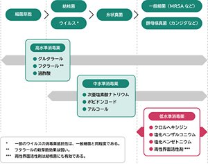 微生物の消毒薬抵抗性の強さ、および消毒薬の抗菌スペクトルを表した図。消毒薬に対する抵抗性が強い順に、細菌芽胞、ウイルス・結核菌、糸状真菌、MRSAや大腸菌などの一般細菌、カンジダ等の酵母様真菌が並んでいる。  次亜塩素酸ナトリウムなどの消毒薬は、一般細菌、酵母様真菌から細菌芽胞まで広く有効。  次に広いスペクトルを示すのは、ポビドンヨードやアルコール(消毒用エタノール・イソプロピルアルコール)で、一般細菌、酵母様真菌からウイルス・結核菌まで有効。  塩化ベンザルコニウム、クロルヘキシジン、塩酸アルキルジアミノエチルグリシンなどの低水準消毒薬は、一般細菌、酵母様真菌に有効。