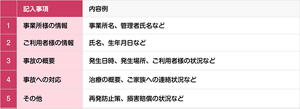 事故報告書の記入事項と内容例を表す表。
